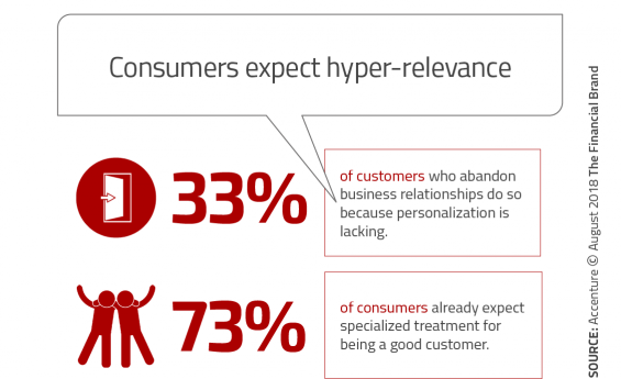 Consumers_expect_hyper_relevance_fb-565x345-1