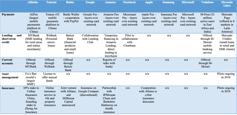 Selected financial activities of BigTech firms 