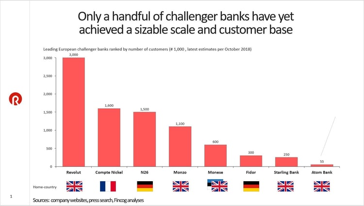 challenger banks